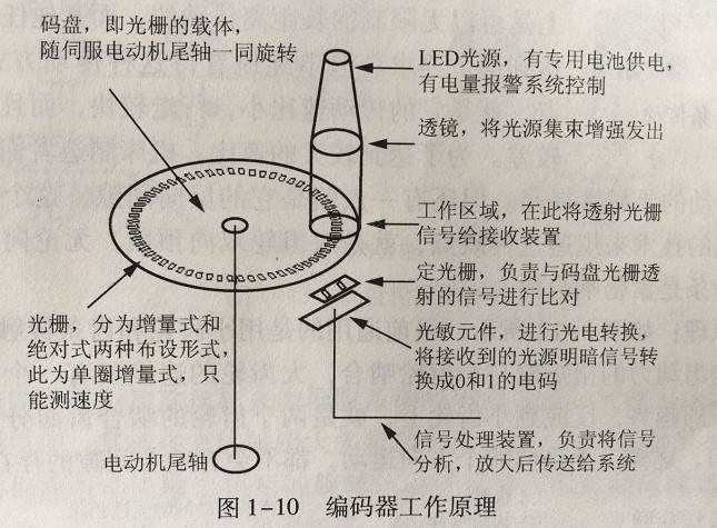 銅制品加工伺服控制元件——絕對式編碼器